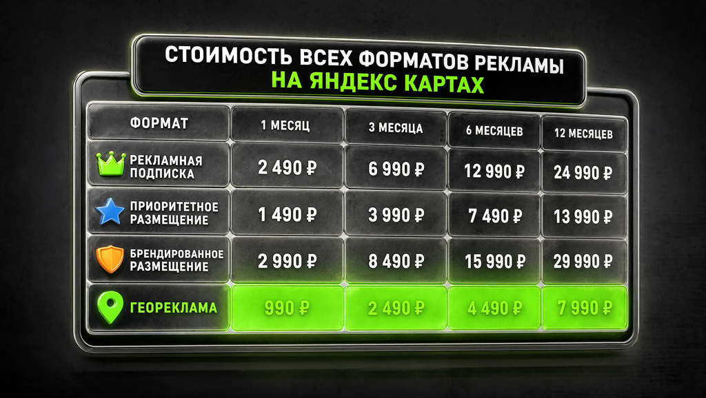 Таблица стоимости рекламных форматов на Яндекс Картах: Рекламная подписка, Приоритетное размещение, Брендированное размещение и шесть видов георекламы. Колонки: Формат, Модель оплаты, Минимальная цена, Минимальный заказ.