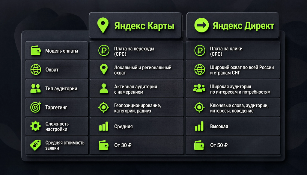 Сравнительная таблица Яндекс Карт и Яндекс Директа по критериям: модель оплаты, охват, тип аудитории, таргетинг, сложность настройки, средняя стоимость заявки.