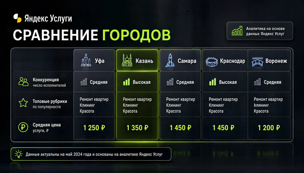 Сравнение Яндекс Услуг в городах Уфа, Казань, Самара, Краснодар, Воронеж по конкуренции, топовым рубрикам и средней цене