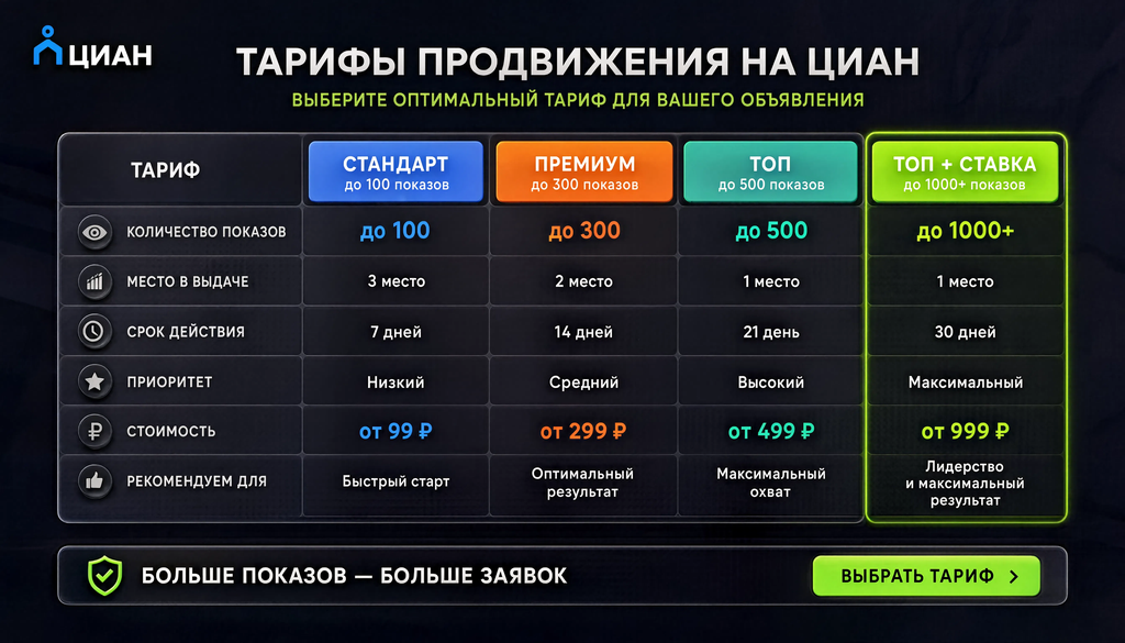 Тарифы продвижения на Циан: Стандарт, Премиум, Топ, Топ+Ставка с указанием количества показов и сравнением по цене и приросту