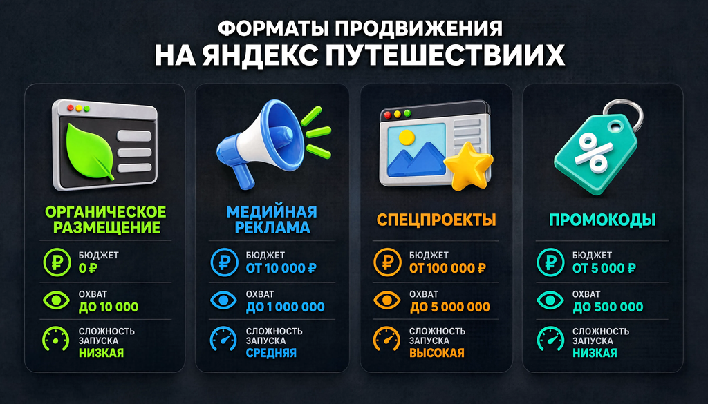 Схема форматов продвижения на Яндекс Путешествиях: органическое, медийная реклама, спецпроекты, промокоды с бюджетом и охватом