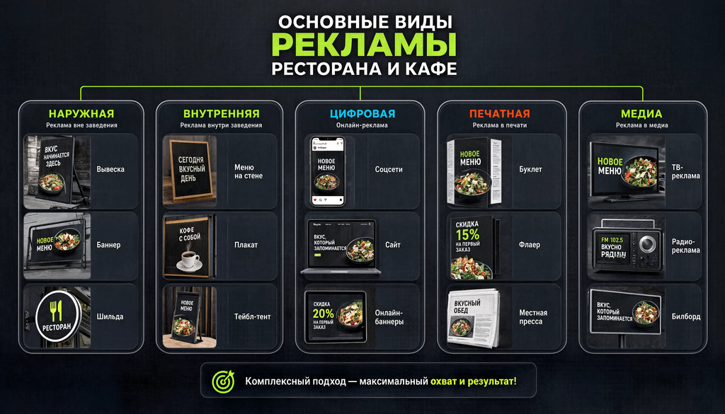 Инфографика основных видов рекламы ресторана и кафе: наружная, внутренняя, цифровая, печатная, медиа с примерами форматов