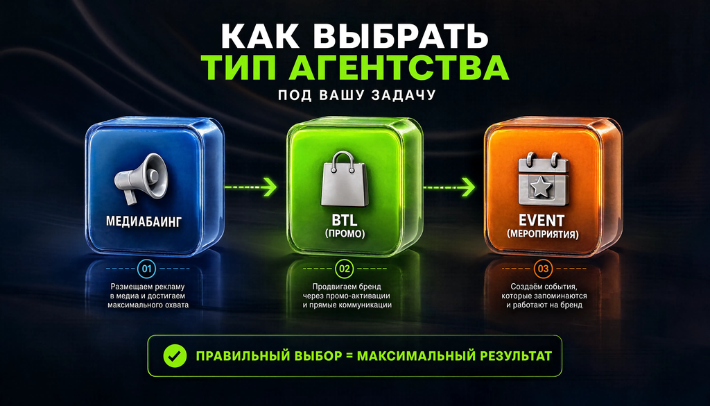 Инфографика: схема услуг медиабаинг, BTL (промо) и event (мероприятия) для выбора типа агентства под задачу.