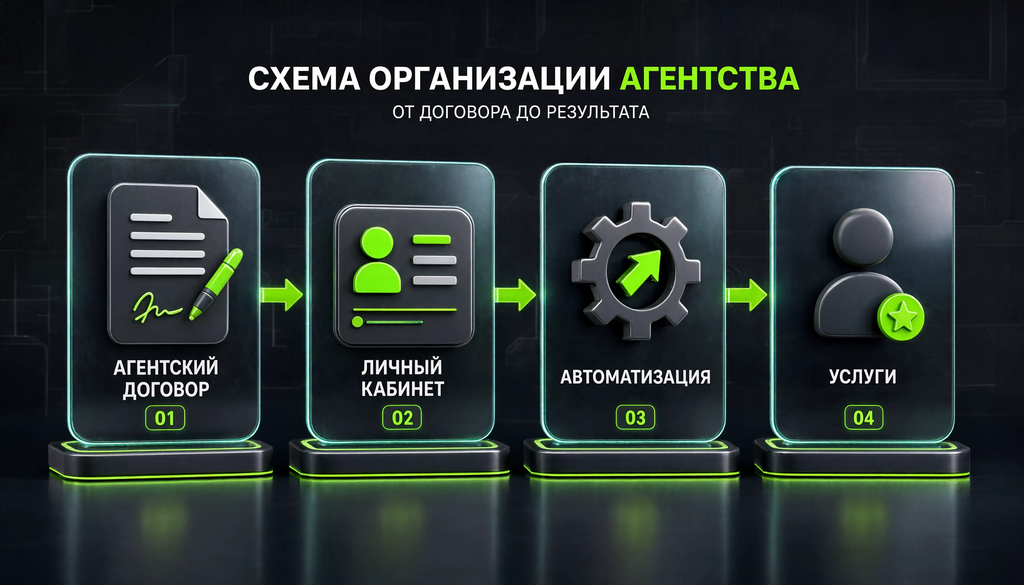 Схема организации агентства: от агентского договора через кабинет и автоматизацию к услугам