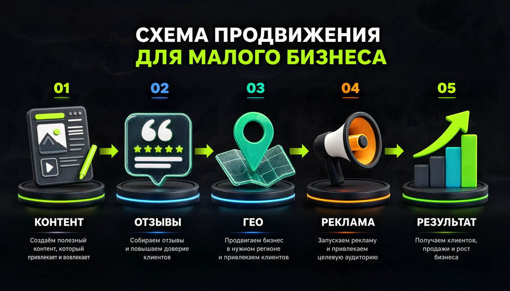 Схема продвижения малого бизнеса: контент, отзывы, гео, реклама, результат.