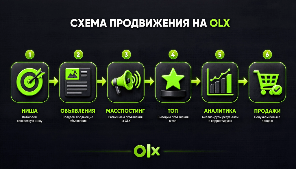 Схема продвижения на OLX: ниша, объявления, масспостинг, топ, аналитика, продажи &ndash; инфографика для выбора стратегии