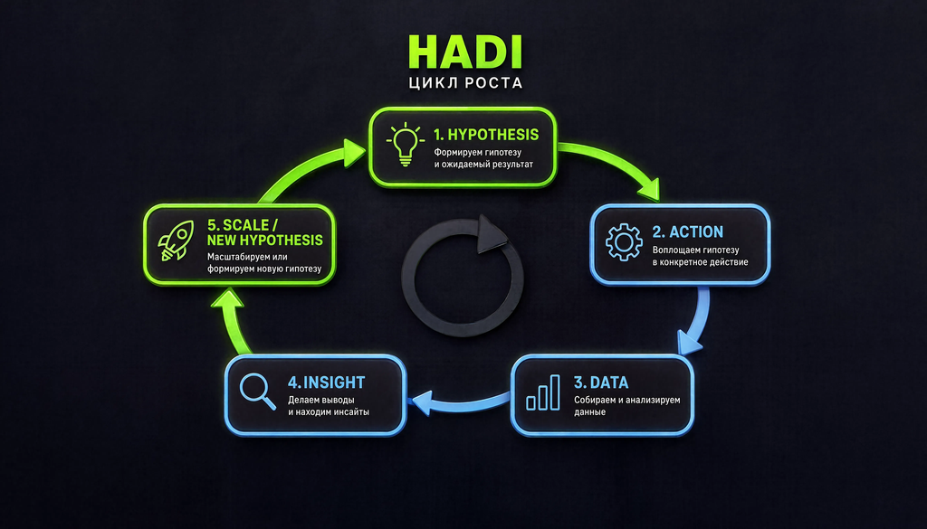 Схема цикла HADI: гипотеза, действие, данные, инсайт, масштабирование или новая гипотеза