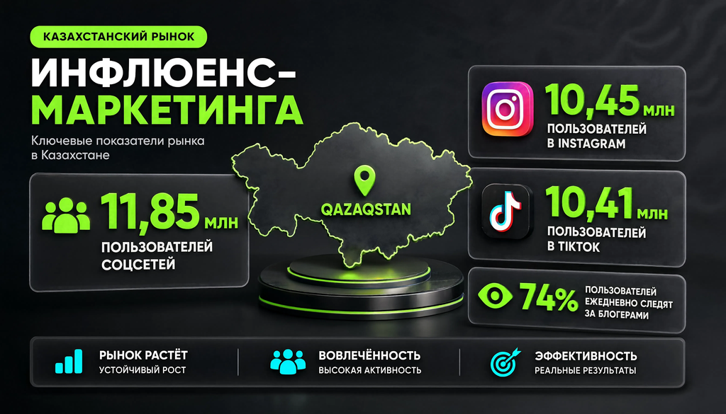 Инфографика статистики казахстанского рынка инфлюенс-маркетинга: 11,85 млн пользователей, 10,45 млн в Instagram, 10,41 млн в TikTok, 74% следят за блогерами ежедневно.
