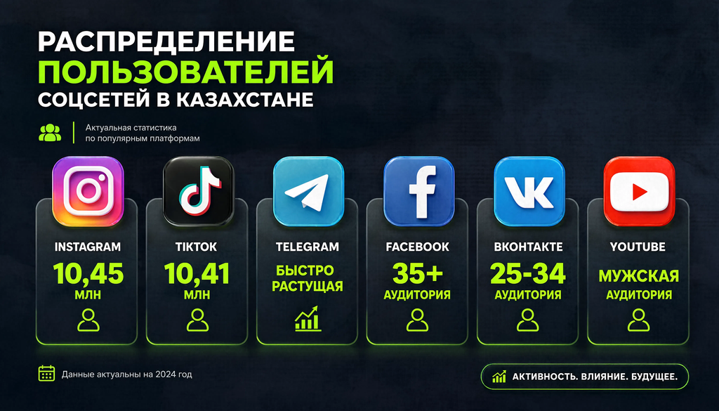Инфографика распределения пользователей социальных сетей в Казахстане: Instagram 10,45 млн, TikTok 10,41 млн, Telegram быстрорастущая, Facebook 35+ аудитория, ВКонтакте 25-34, YouTube мужская аудитория