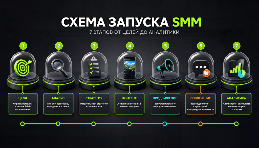 Пошаговая схема запуска SMM: 7 этапов от целей до аналитики с ключевыми действиями