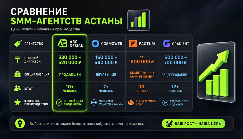 Сравнительная таблица SMM-агентств Астаны с ценами и особенностями: ABC Design, Cosmoweb, Factum, Gradient