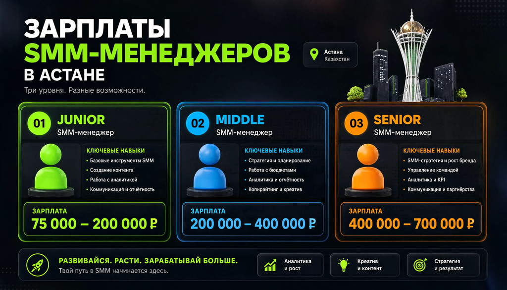 Инфографика зарплат SMM-менеджеров в Астане: Junior 75-200 тыс, Middle 200-400 тыс, Senior 400-700 тыс тенге