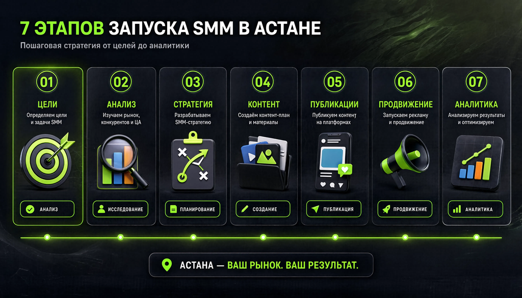 Пошаговая схема запуска SMM в Астане: 7 этапов от целей до аналитики с ключевыми действиями