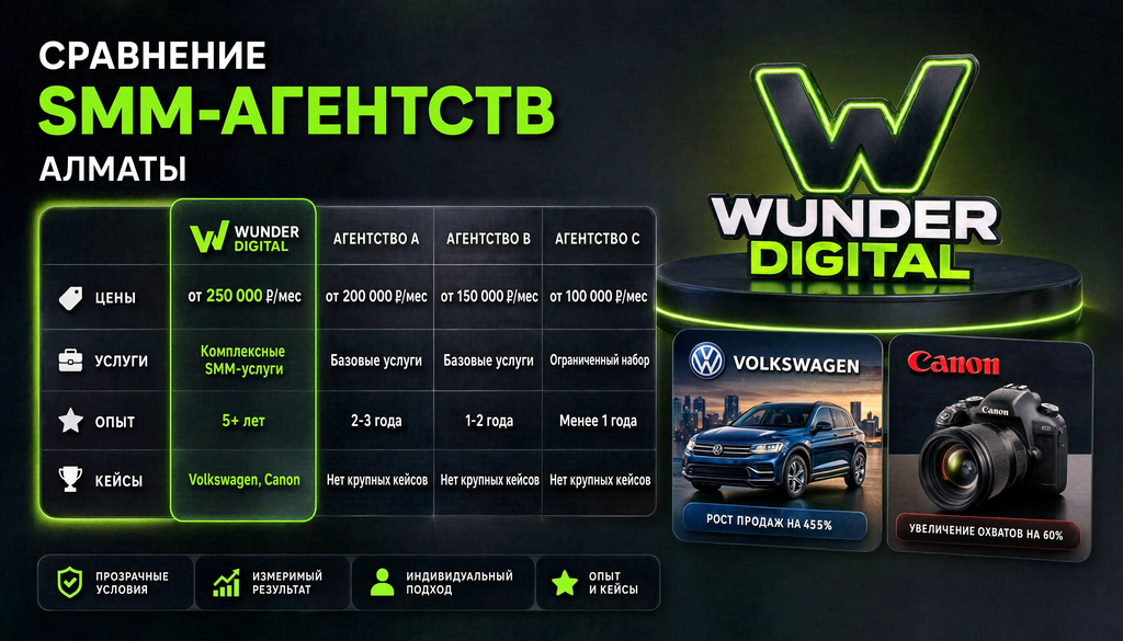 Сравнение SMM-агентств Алматы: Wunder Digital с кейсами Volkswagen и Canon, таблица цен, услуг, опыта