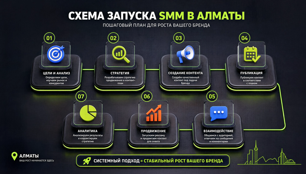 Пошаговая схема запуска SMM в Алматы: 7 этапов от целей до аналитики