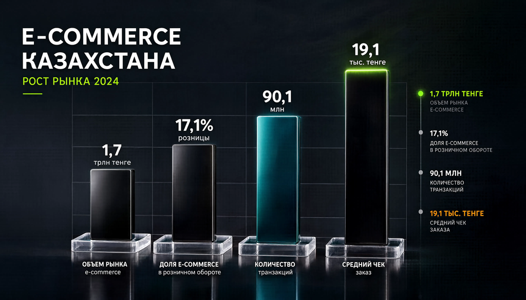 Инфографика: динамика e-commerce Казахстана, 1,7 трлн тенге, 17,1% розницы, 90,1 млн транзакций, средний чек 19,1 тыс. тенге, столбчатая диаграмма по годам.