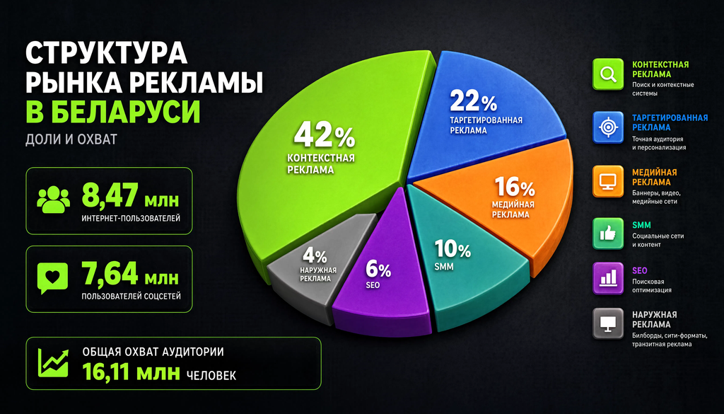Инфографика структуры рынка рекламы в Беларуси: контекст, таргет, медийная, SMM, SEO, наружная реклама, 8.47 млн интернет-пользователей, 7.64 млн соцсетей