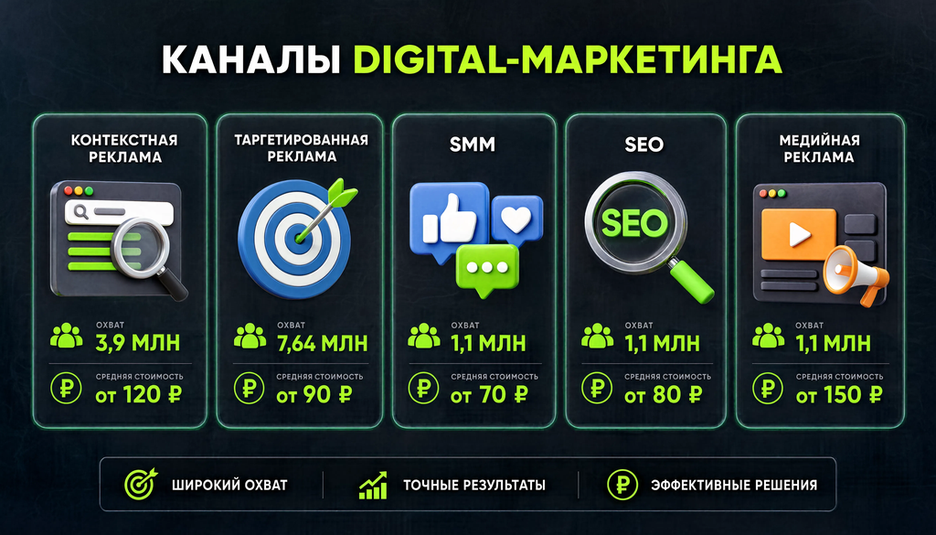 Инфографика digital-маркетинга в Беларуси: 5 каналов с охватом и стоимостью (Instagram, TikTok, VK, Telegram, LinkedIn).