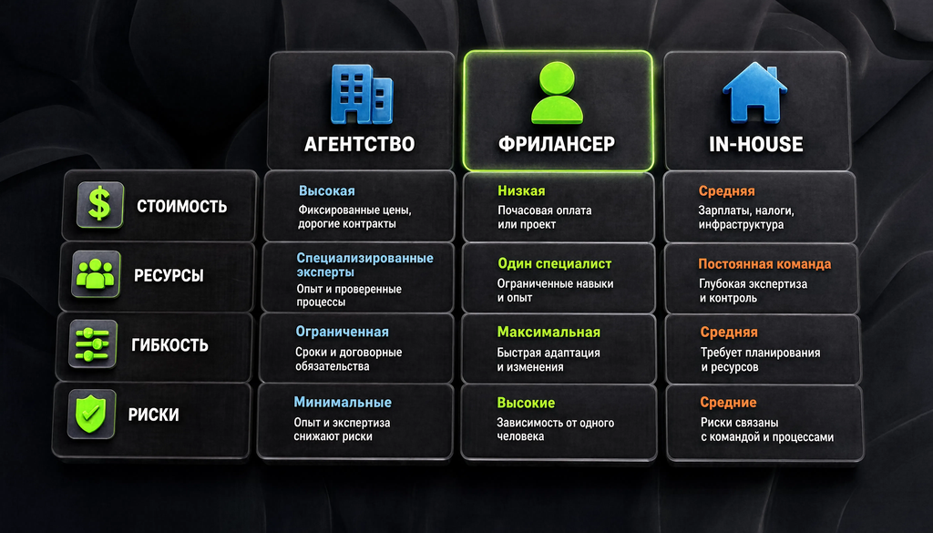 Трёхколоночная таблица сравнения агентства, фрилансера и in-house по пяти критериям: стоимость, ресурсы, гибкость, риски.