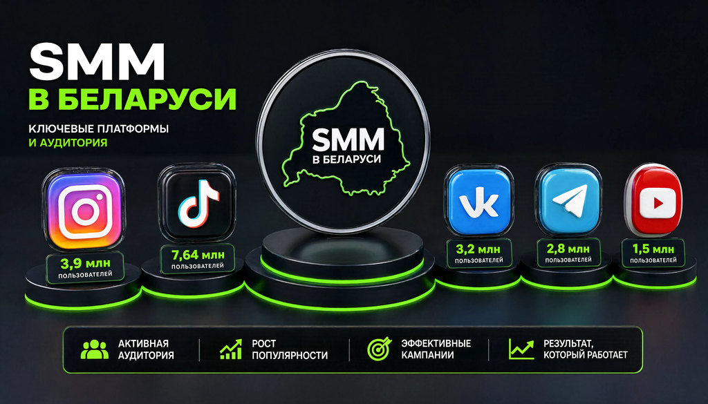 Инфографика структуры SMM в Беларуси: Instagram 3,9 млн, TikTok 7,64 млн, VK, Telegram, YouTube Shorts с охватом, форматами контента и инструментами.