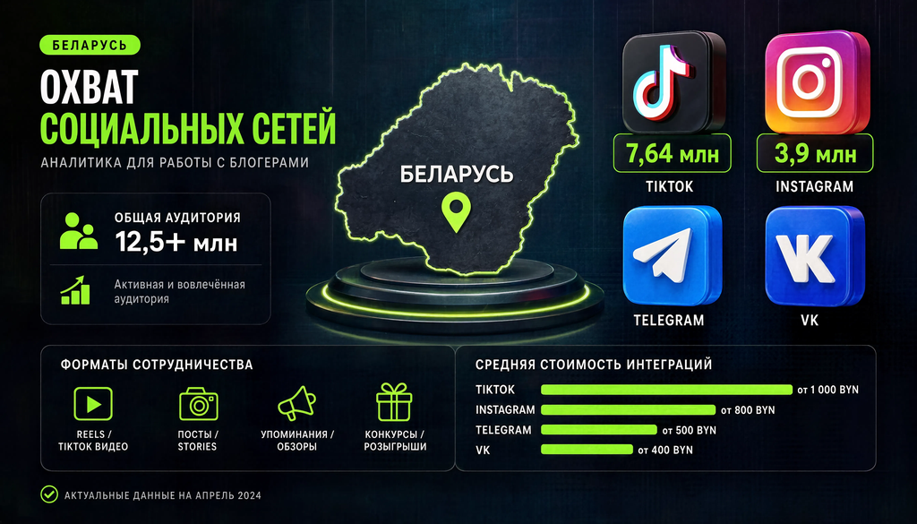 Инфографика охвата соцсетей в Беларуси для работы с блогерами: TikTok, Instagram, Telegram, VK