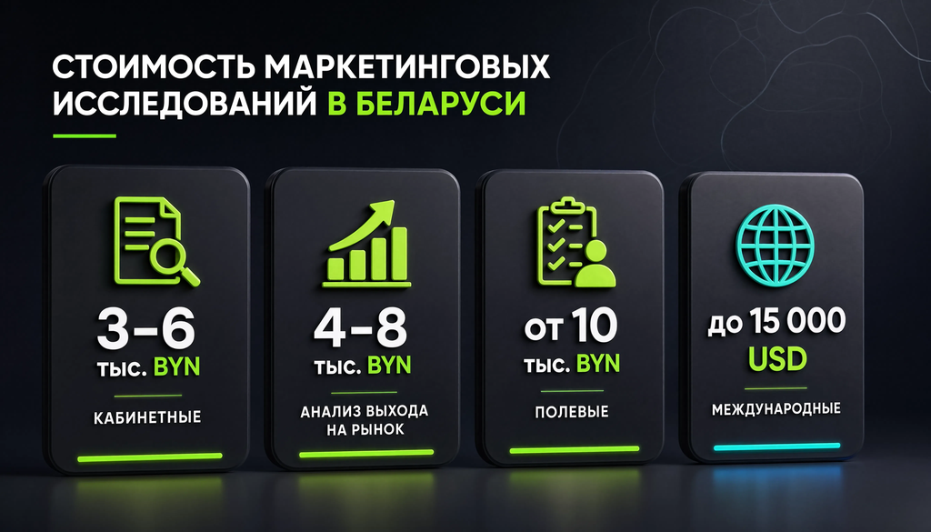 Сравнительная иллюстрация стоимости маркетинговых исследований в Беларуси: кабинетные (3–6 тыс. BYN), анализ выхода на рынок (4–8 тыс. BYN), полевые (от 10 тыс. BYN), комплексные международные (до 15 000 USD).