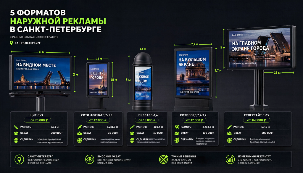 Сравнение форматов наружной рекламы в СПб: щит 6х3, сити-формат 1,2х1,8, пиллар 3х1,4, ситиборд 2,7х3,7, суперсайт 5х15 с ценами и размерами