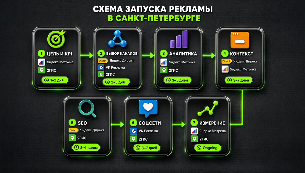 Схема запуска рекламы в Санкт-Петербурге: 7 шагов с инструментами и временем