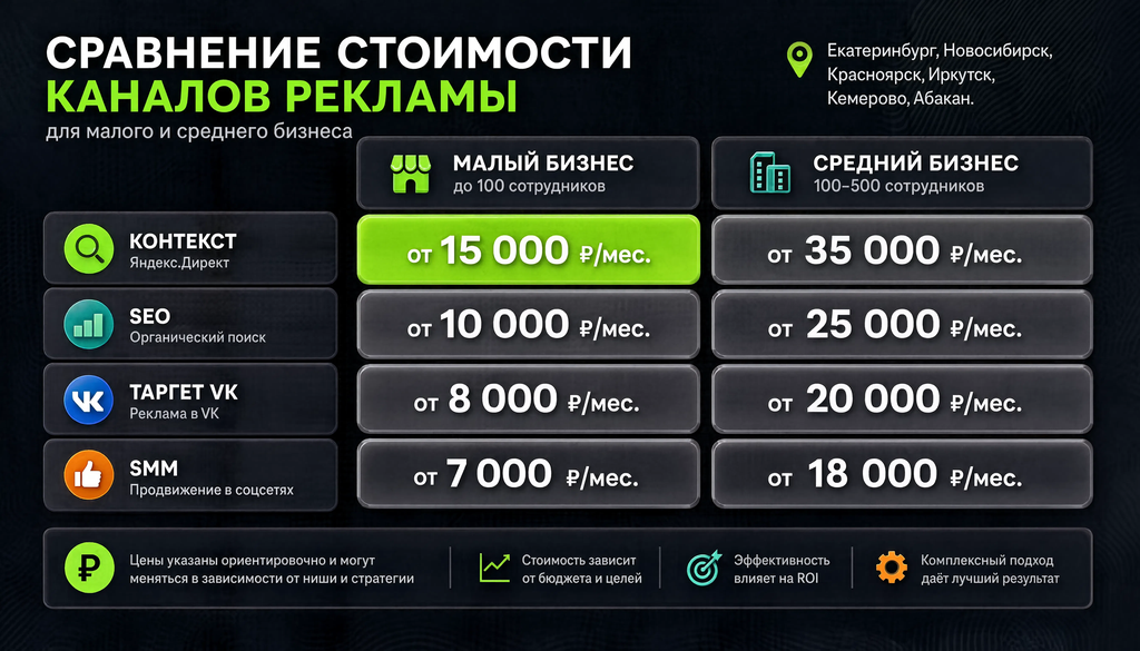 Сравнение стоимости каналов рекламы в Екатеринбурге, Новосибирске, Красноярске, Иркутске, Кемерово и Абакане: контекст (CPC по нишам 12&ndash;180 ₽), SEO (25 000&ndash;150 000 ₽/мес), таргет VK (от 3 000 ₽ тест, 15 000&ndash;30 000 ₽/мес рабочий), SMM (15 000&ndash;35 000 ₽/мес). Диапазоны для малого и среднего бизнеса по городам.