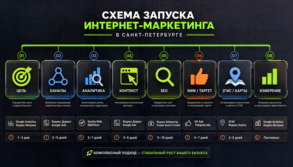 Схема пошагового процесса запуска интернет-маркетинга в Санкт-Петербурге: 8 шагов от цели до измерения с инструментами и временем