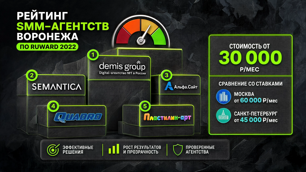 Рейтинг SMM-агентств Воронежа по Ruward 2022: список, услуги, стоимость, сравнение с Москвой и СПб