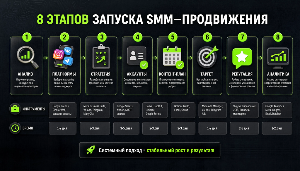 Пошаговая схема запуска SMM-продвижения: 8 шагов &mdash; анализ, платформы, стратегия, аккаунты, контент-план, таргет, репутация, аналитика. Под каждым шагом указаны инструменты и время.
