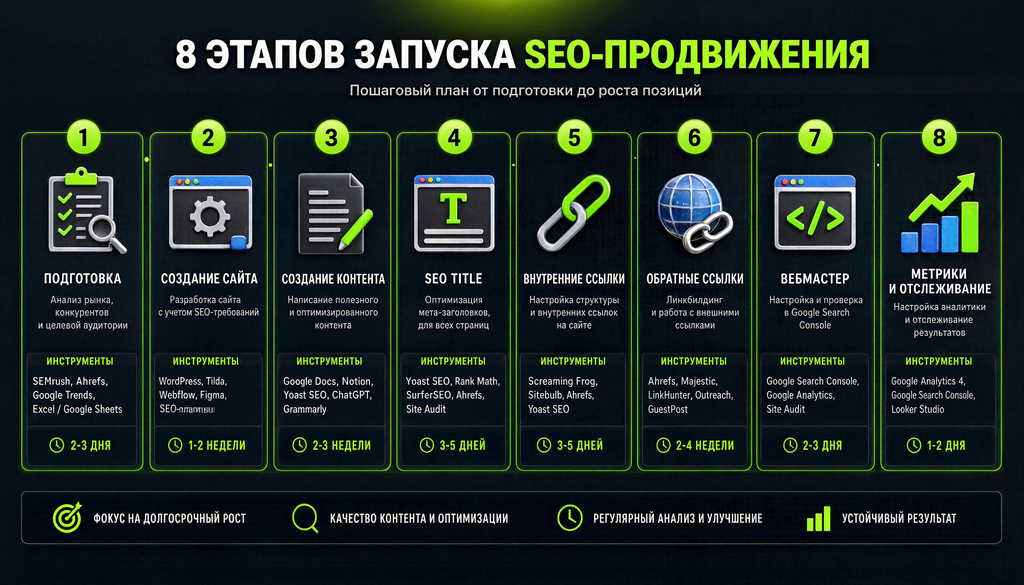Пошаговый процесс запуска SEO-продвижения: 8 шагов от подготовки до отслеживания, с инструментами и временем под каждым шагом